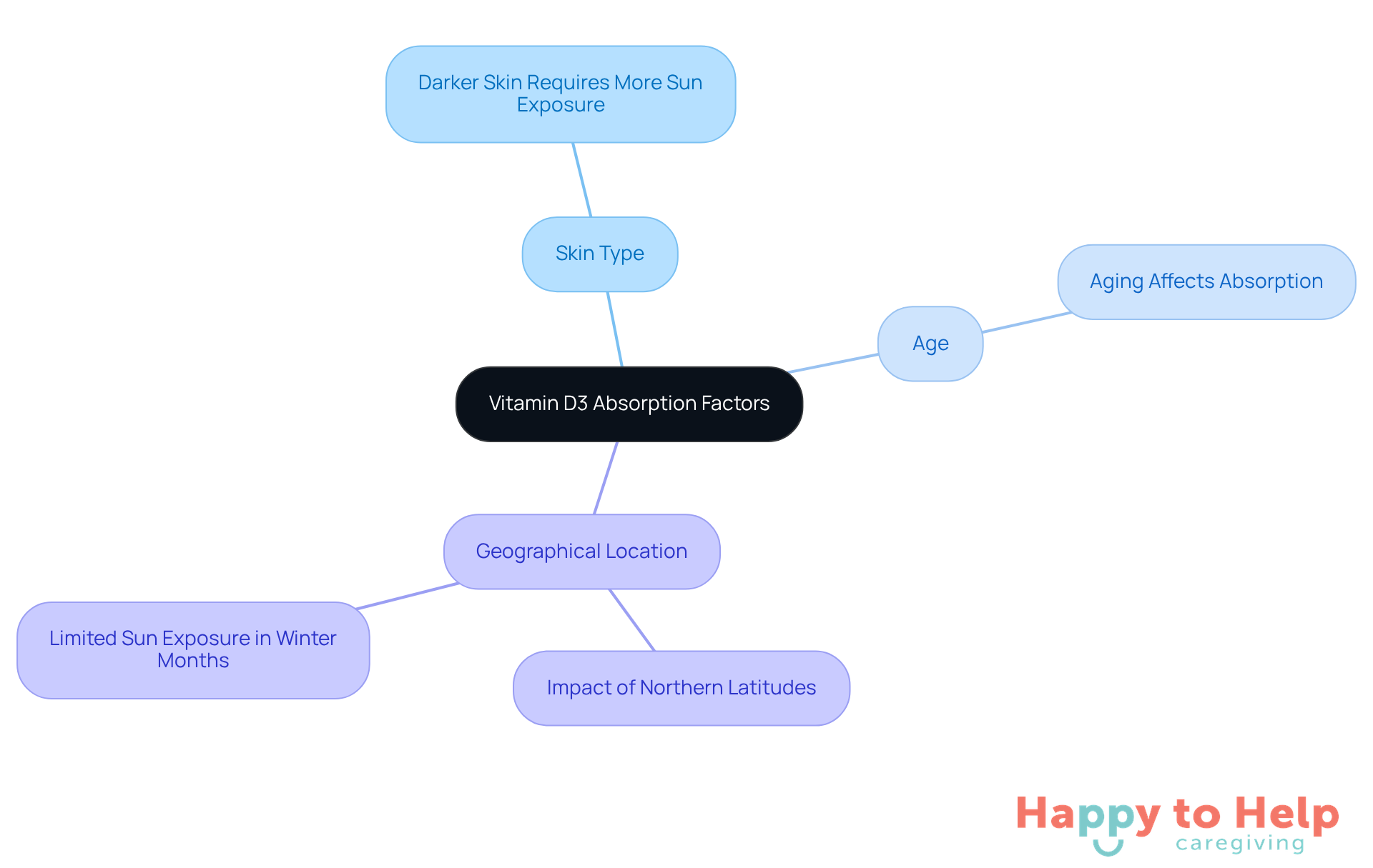 The central node represents the main topic, while the branches show different factors that influence vitamin D3 absorption. Each sub-branch provides specific details, helping caregivers understand how to support seniors in maintaining healthy D3 levels.