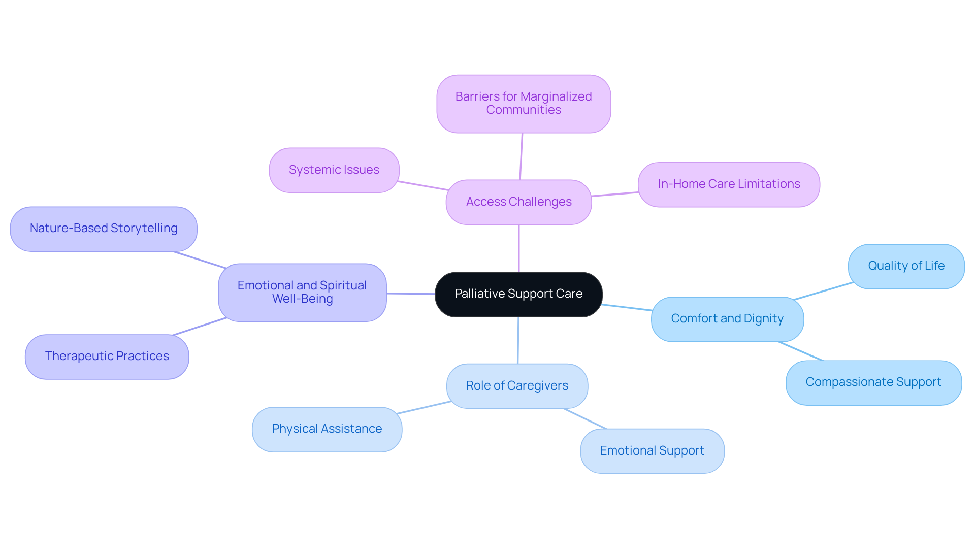 The central node represents the main topic of palliative support care. Each branch reflects a key theme, showcasing how they all contribute to enhancing comfort and dignity for seniors. Follow the branches to explore the various aspects and challenges involved.