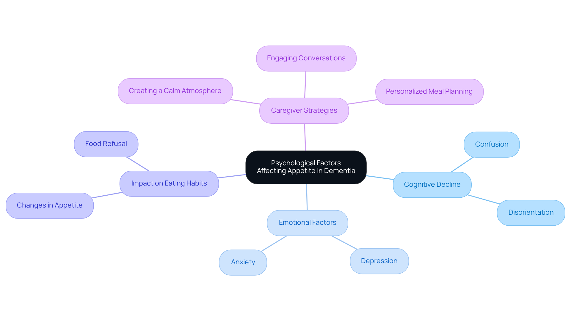 The central node represents the main topic, while the branches show related factors and their subcomponents. Each color-coded branch helps you understand how different psychological aspects influence appetite.