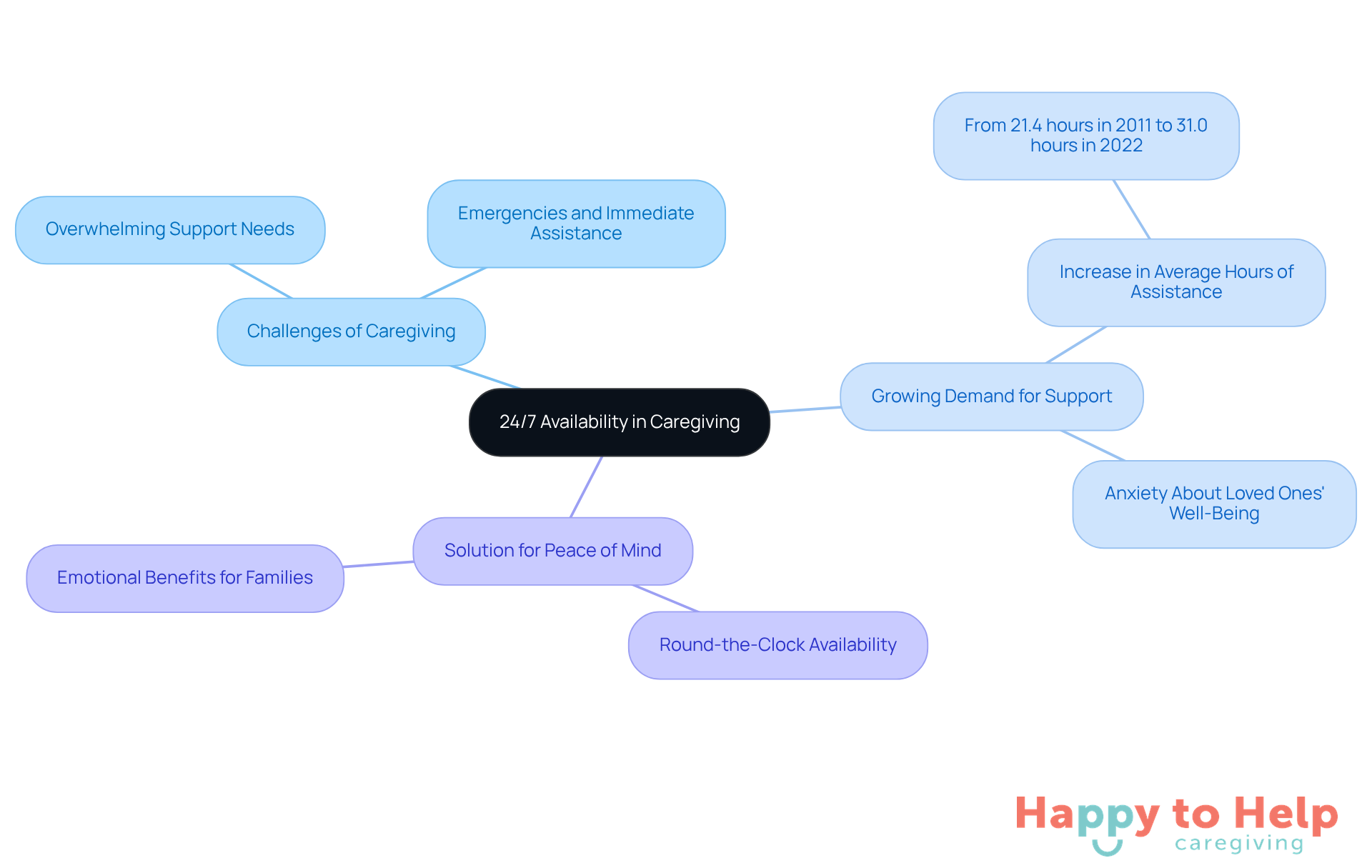 The central node represents the main topic of caregiving availability. Each branch shows different aspects: challenges faced by caregivers, the increasing demand for support, and the solutions offered. Follow the branches to understand how these elements connect.
