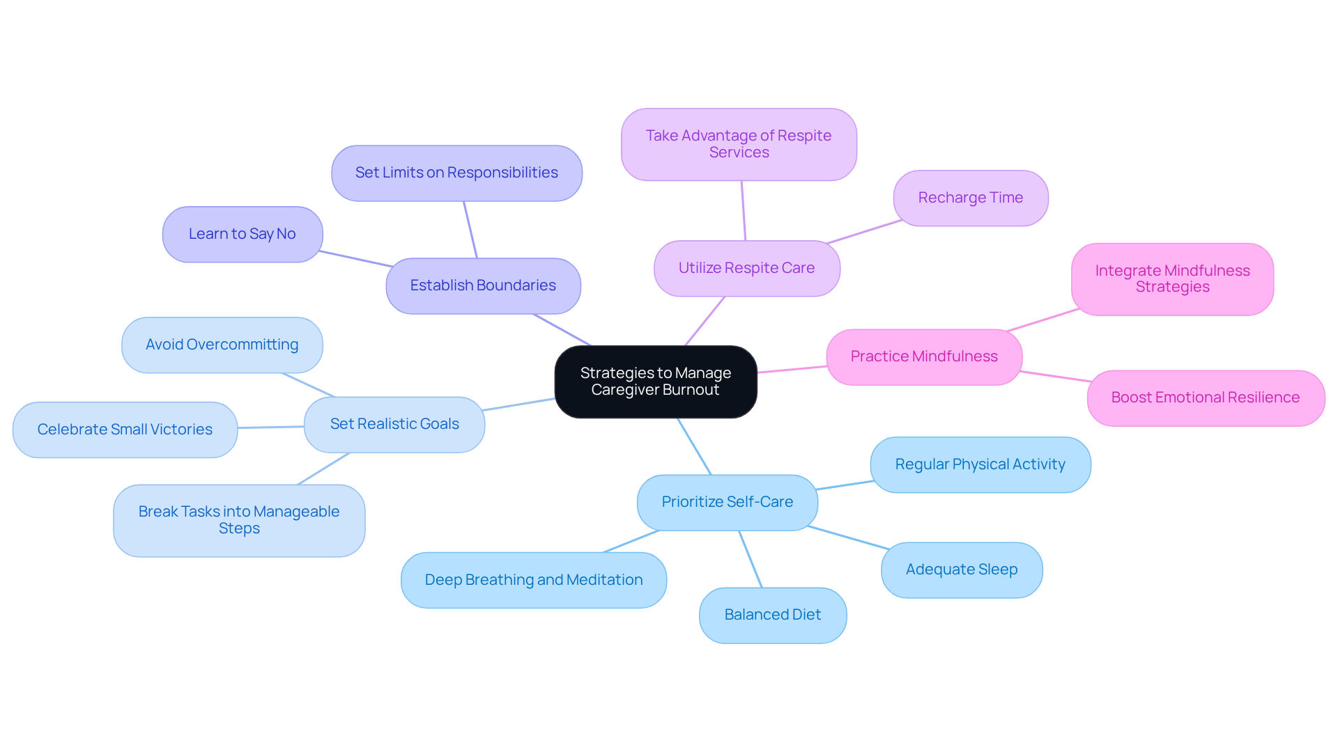At the center is the main focus on managing burnout, with branches leading to specific strategies. Each branch represents a different approach, helping you visualize how to take care of yourself while caregiving.