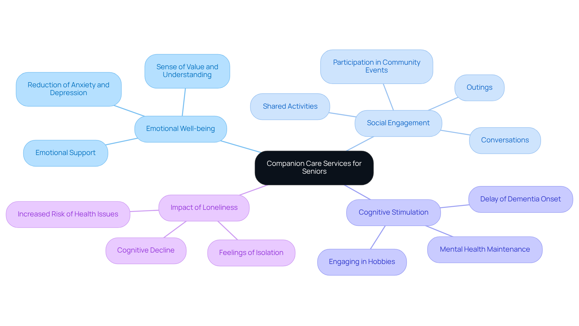 This mindmap explores how companion care services improve the lives of seniors. Each branch represents a key area of focus, showing how companionship leads to better emotional health, social connections, and a lower risk of loneliness-related issues. Follow the branches to understand how comprehensive support can uplift older adults.