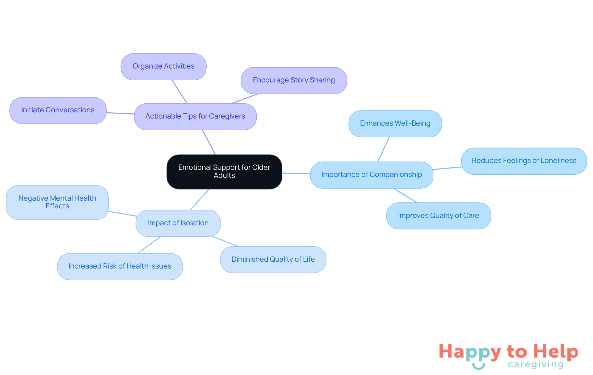 The center represents the main focus on emotional support, while the branches show how caregivers can take specific actions to improve the well-being of older adults.