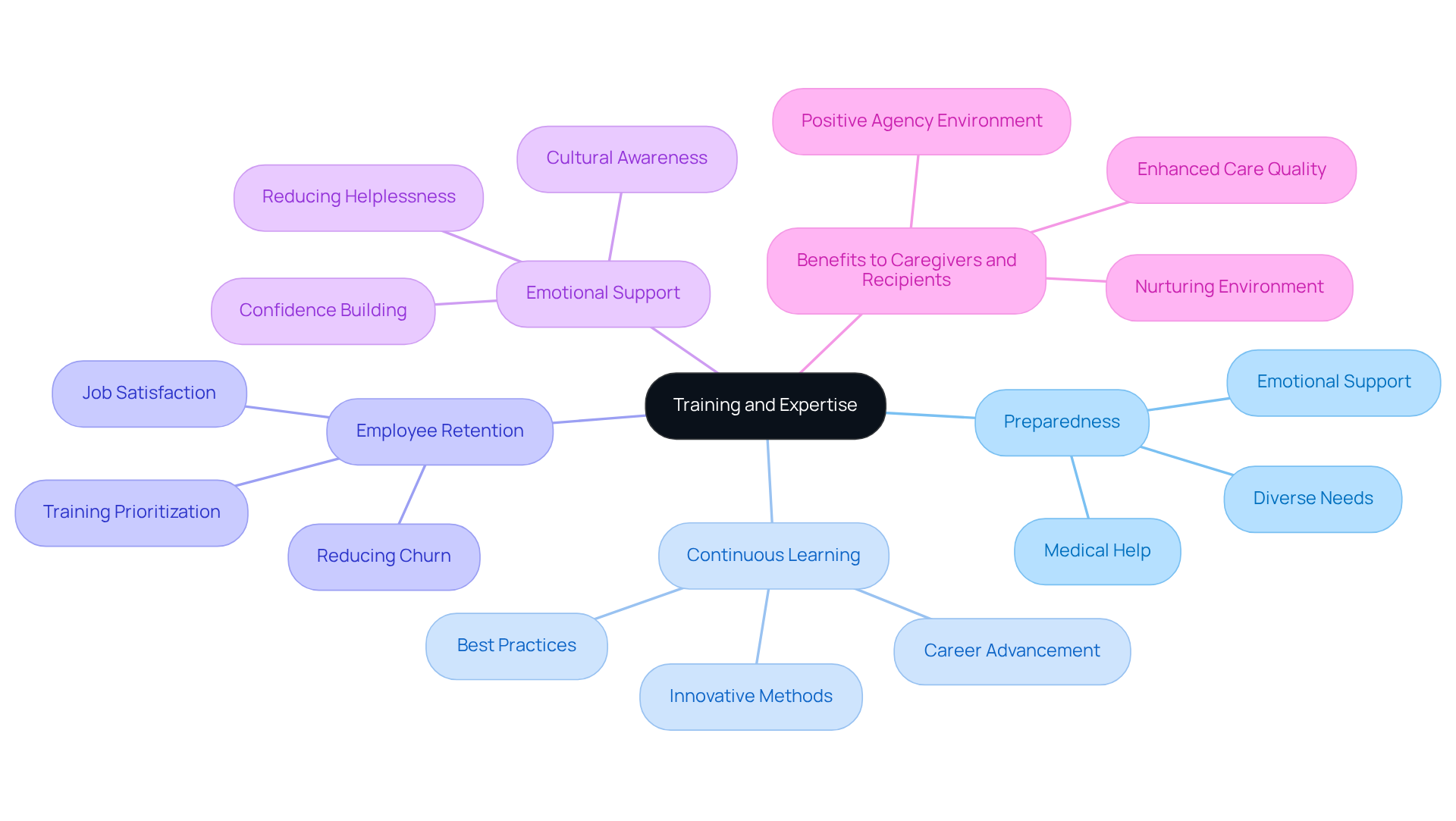 The central idea represents the importance of training, and each branch illustrates how it affects various aspects of caregiving, from preparedness to emotional support.