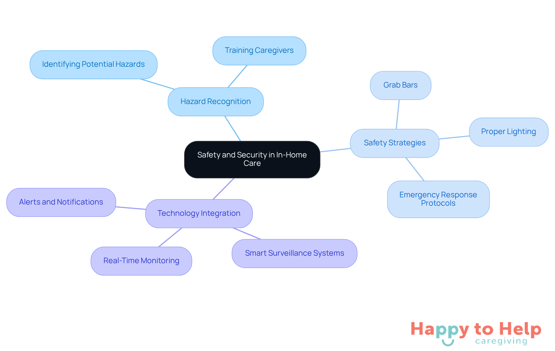 The central node represents the main theme of safety and security, while the branches show different strategies and technologies that help ensure the well-being of individuals in in-home care.