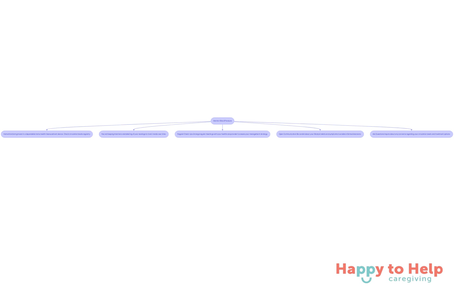 Each box represents a step in managing your blood pressure and communicating with your healthcare provider. Follow the arrows to see the order of actions you should take for better health management.
