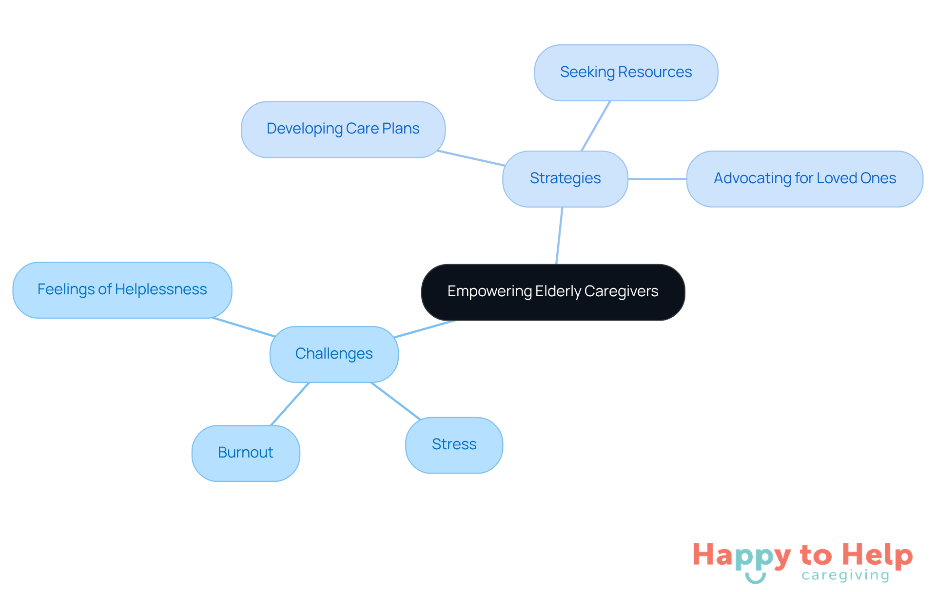 The center represents the main theme of empowerment for caregivers. The branches show the challenges they face and the strategies they can use to overcome these challenges. Each color-coded section helps to differentiate between the types of information.