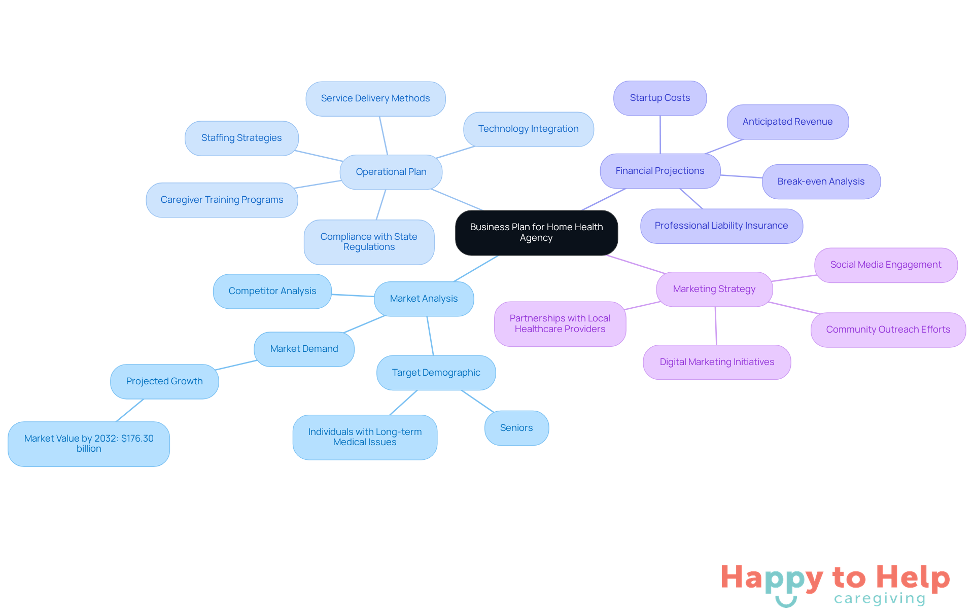 The central node represents the overall business plan, while each branch shows a key area of focus. The sub-branches provide more detail on what needs to be considered within each area.