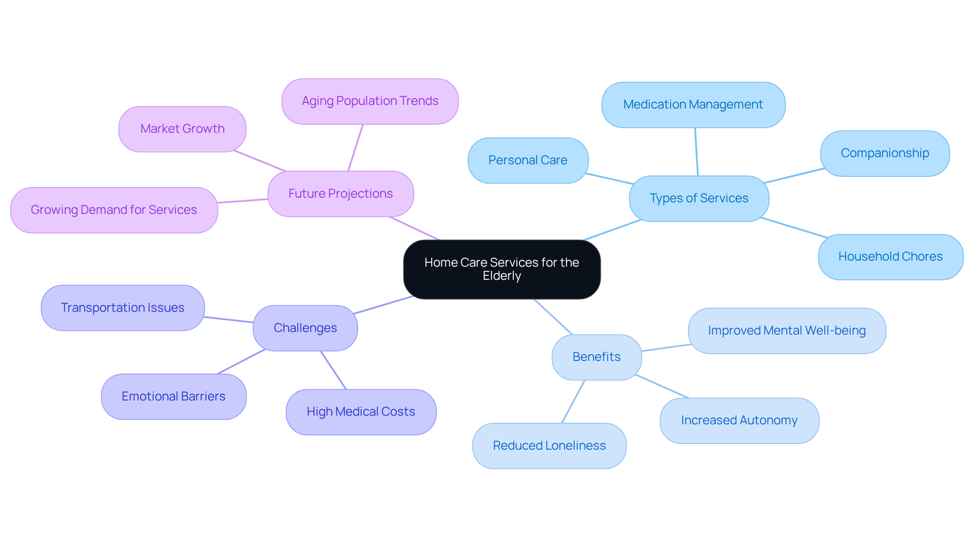 Start at the center with the main topic, then follow the branches to see different types of services, their benefits, challenges faced, and projections for the future. Each branch represents a key area of focus in understanding home care services.