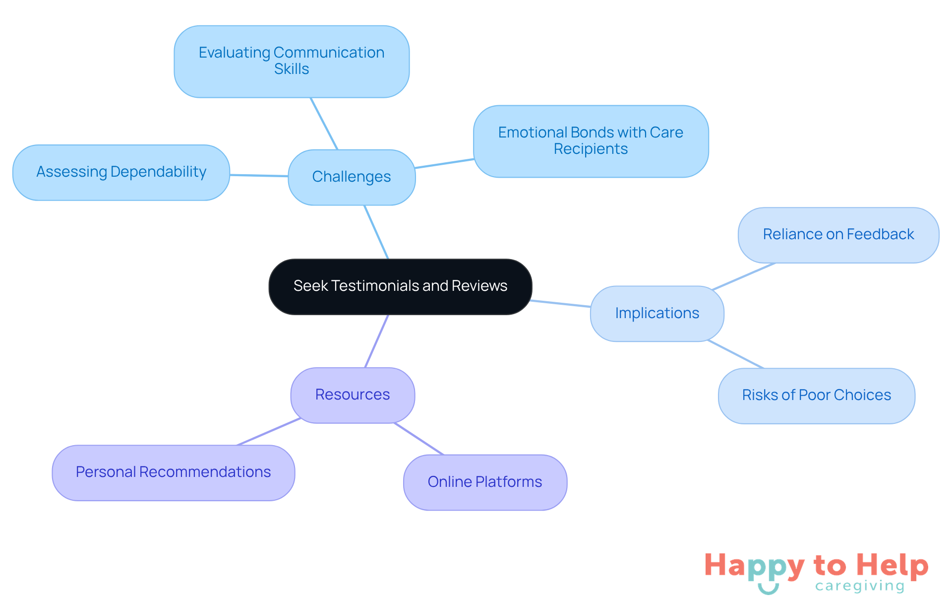 The central idea is about seeking testimonials. Each branch represents a different aspect of the caregiver selection process, helping families understand the importance of feedback and resources available.