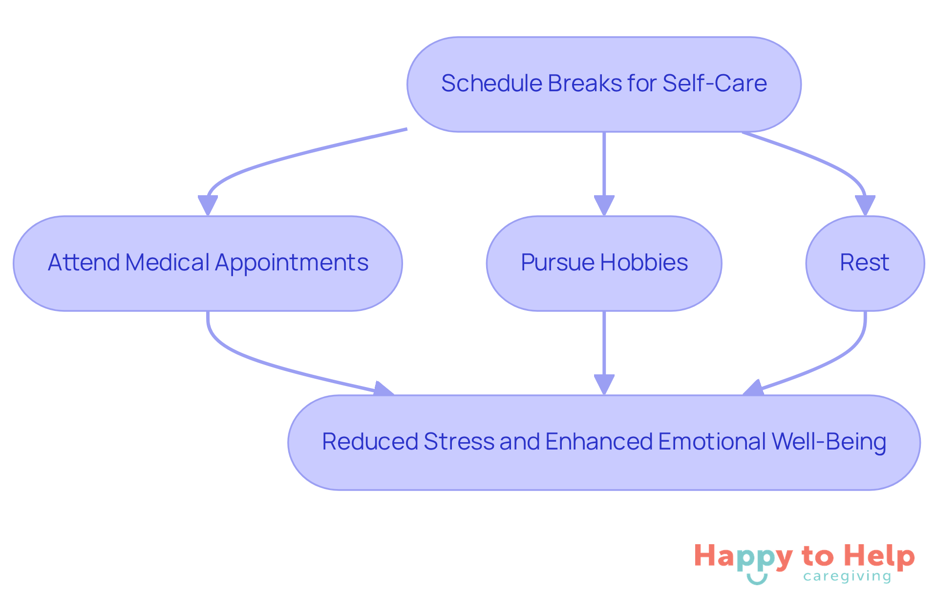 This flowchart shows how caregivers can schedule breaks for self-care. Each step leads to activities that help reduce stress and improve emotional health, ultimately allowing caregivers to provide better support.