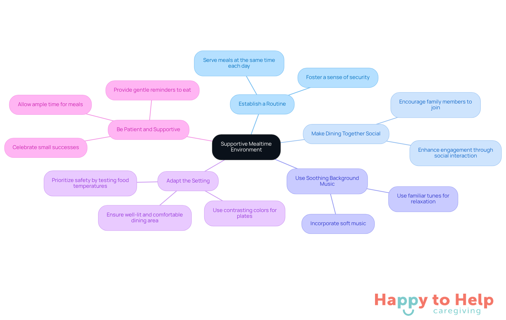 The central idea is the supportive mealtime environment, and each branch represents a strategy to enhance the dining experience for individuals with Alzheimer's. Follow the branches to explore specific tips and actions under each strategy.