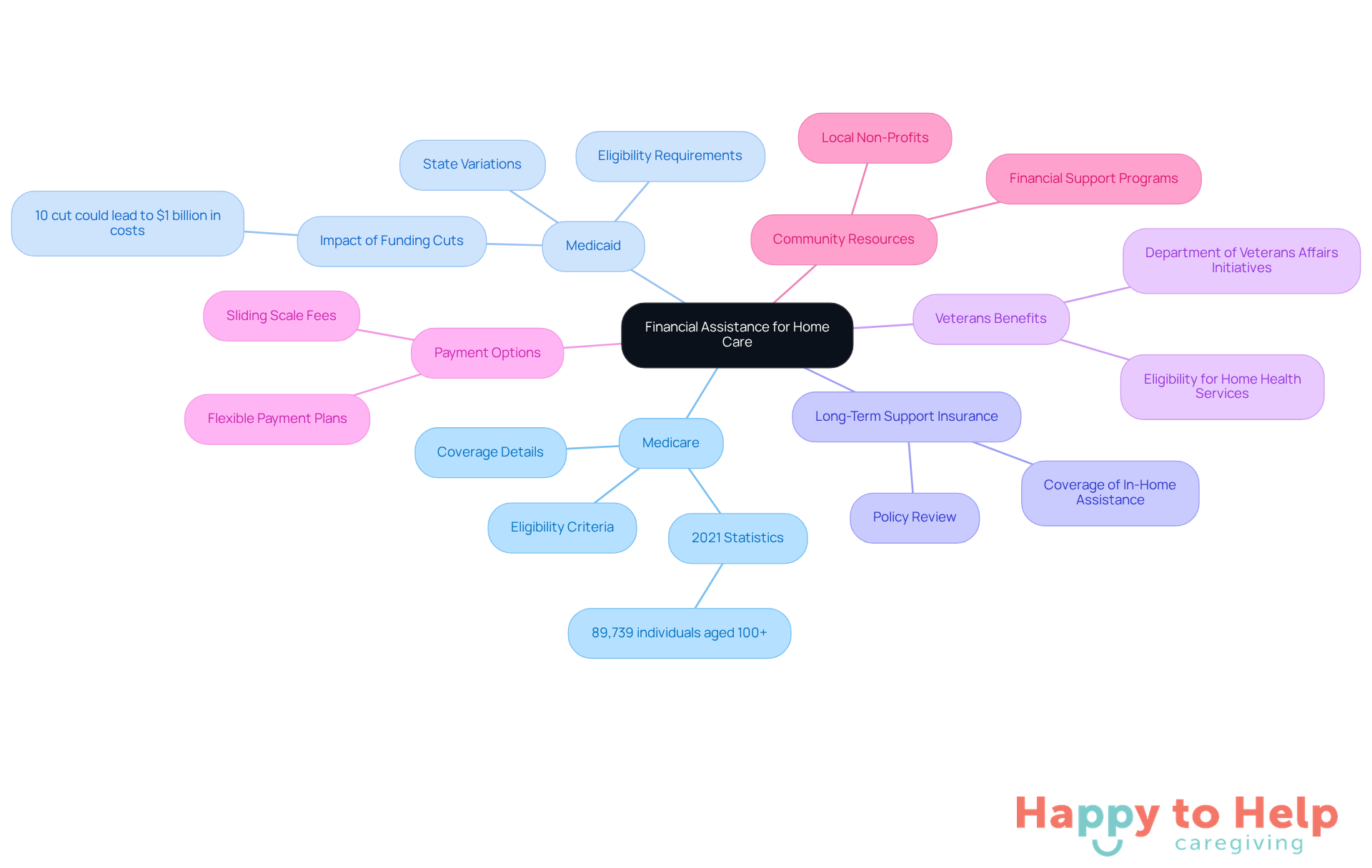 The central node represents the overall topic, while each branch shows a different financial assistance option. Sub-branches provide additional details, helping families understand their choices and how to navigate costs.