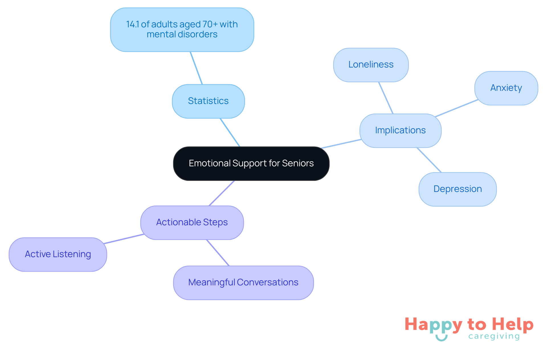 The central node represents the main theme of emotional support, while the branches show important statistics, implications of inadequate support, and actionable steps caregivers can take. Each color-coded branch helps you easily identify different aspects of the topic.