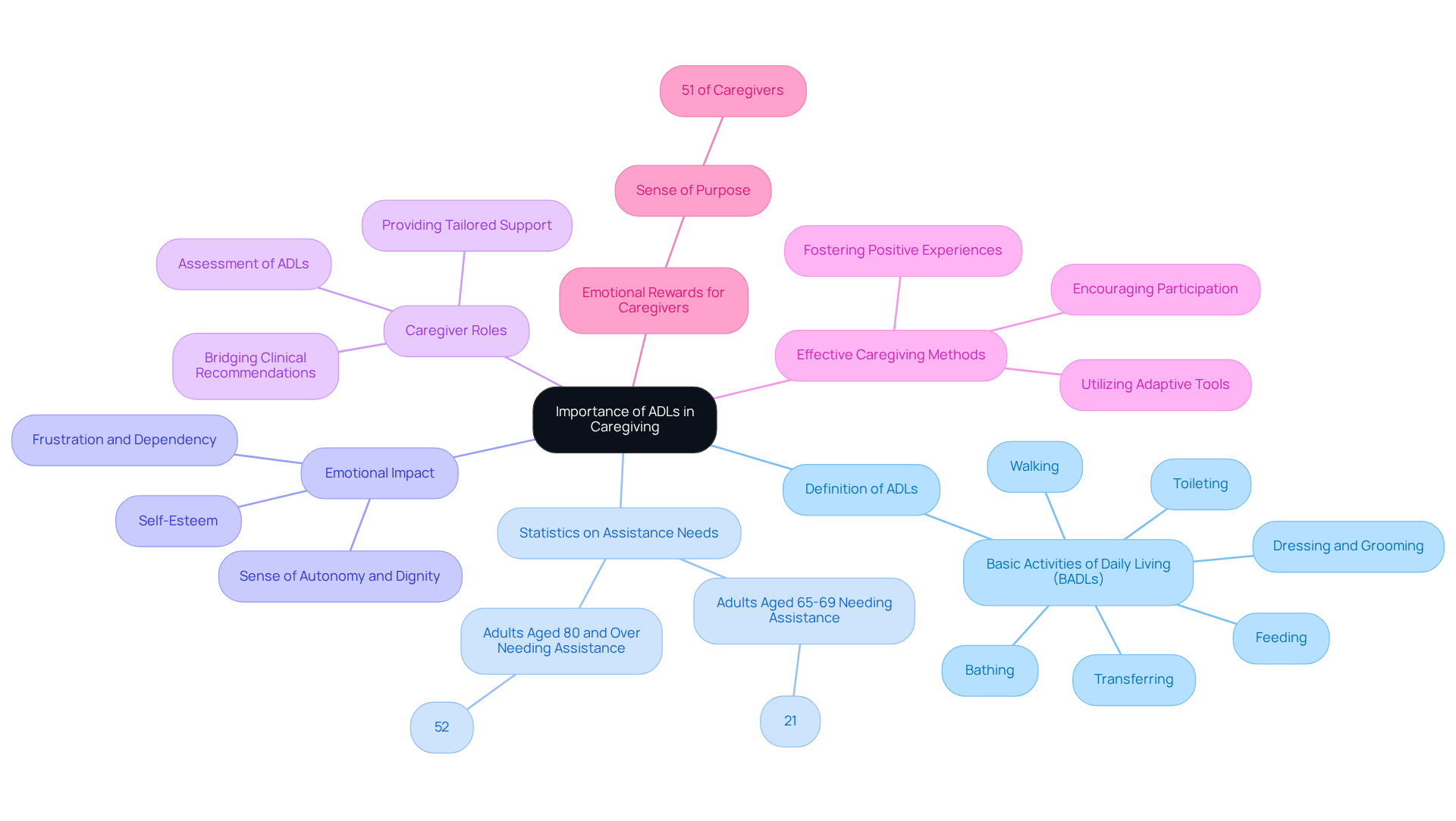 The central node represents the main topic, while branches show related aspects like statistics and emotional impacts. Each color-coded branch helps you navigate through the different dimensions of ADLs and their significance.