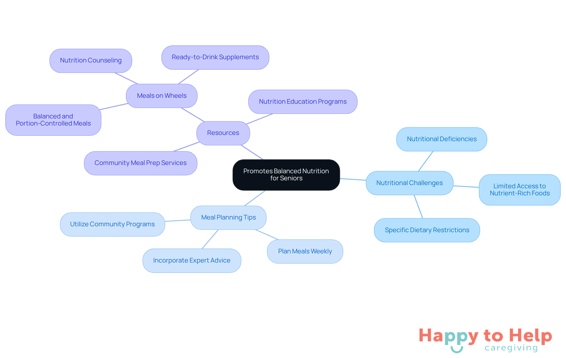 The center represents the main goal of promoting nutrition for seniors, with branches showing the challenges, tips for meal planning, and resources available to caregivers.