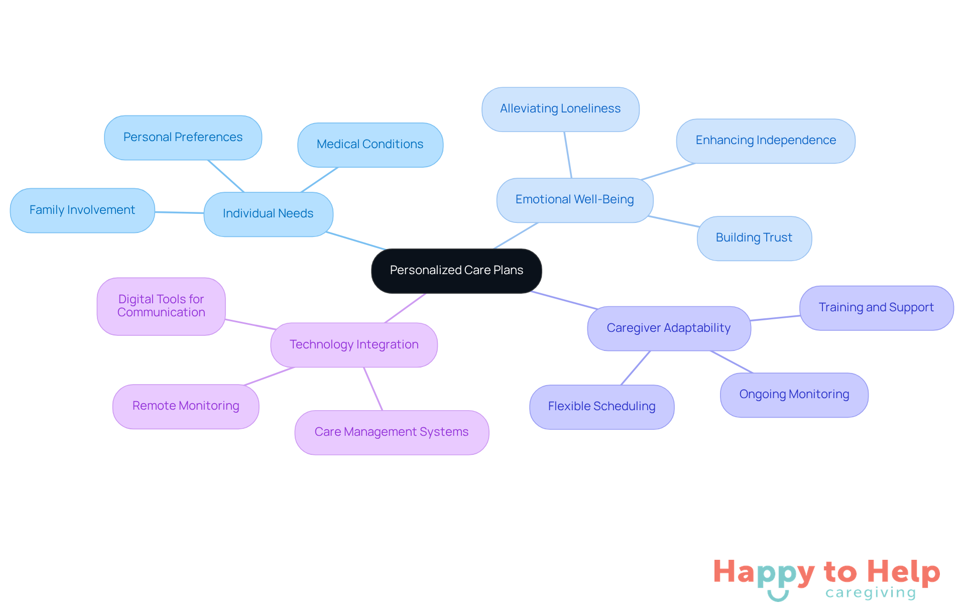 The central node represents the main concept of personalized care plans, while the branches illustrate the various factors that contribute to effective support for older adults. Each branch highlights a different aspect of care, showing how they interconnect to improve the quality of life for seniors.