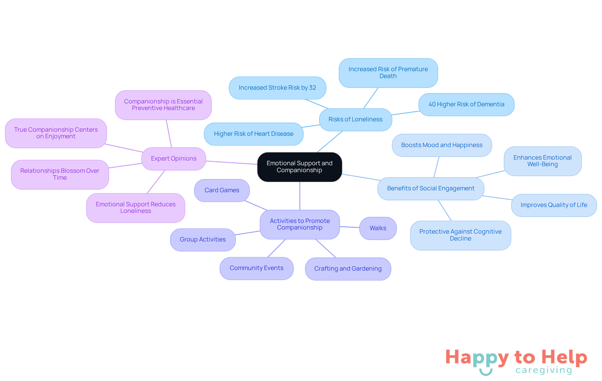 The central node represents the main theme, while branches show related topics. Each point under the branches highlights important aspects of companionship and emotional support, illustrating how they contribute to the well-being of older adults.
