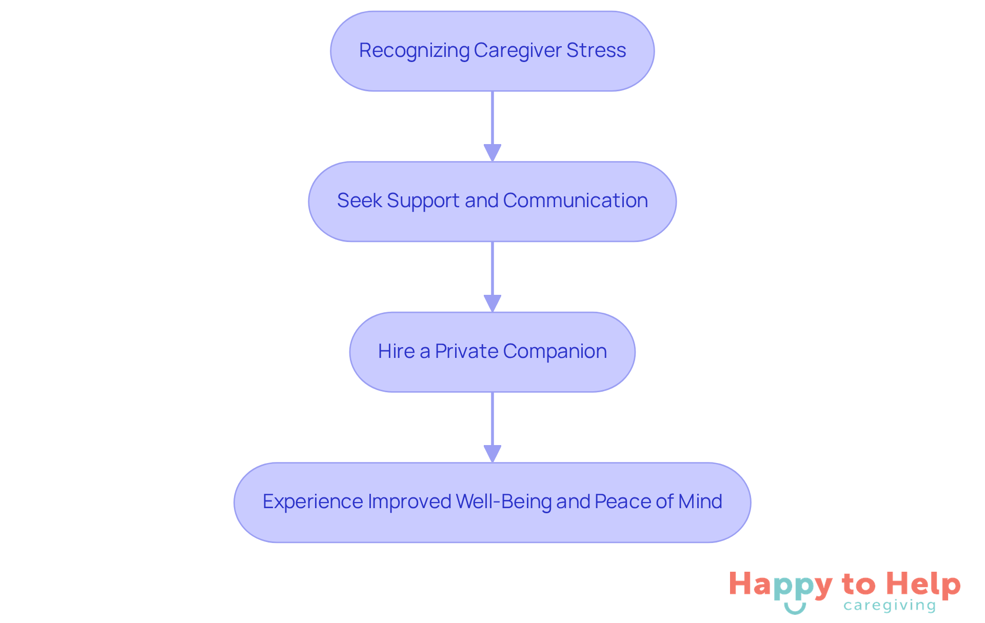 This flowchart guides you through the process of reducing caregiver stress. Start by recognizing your stress, then seek support, hire a companion, and enjoy the benefits of improved well-being.