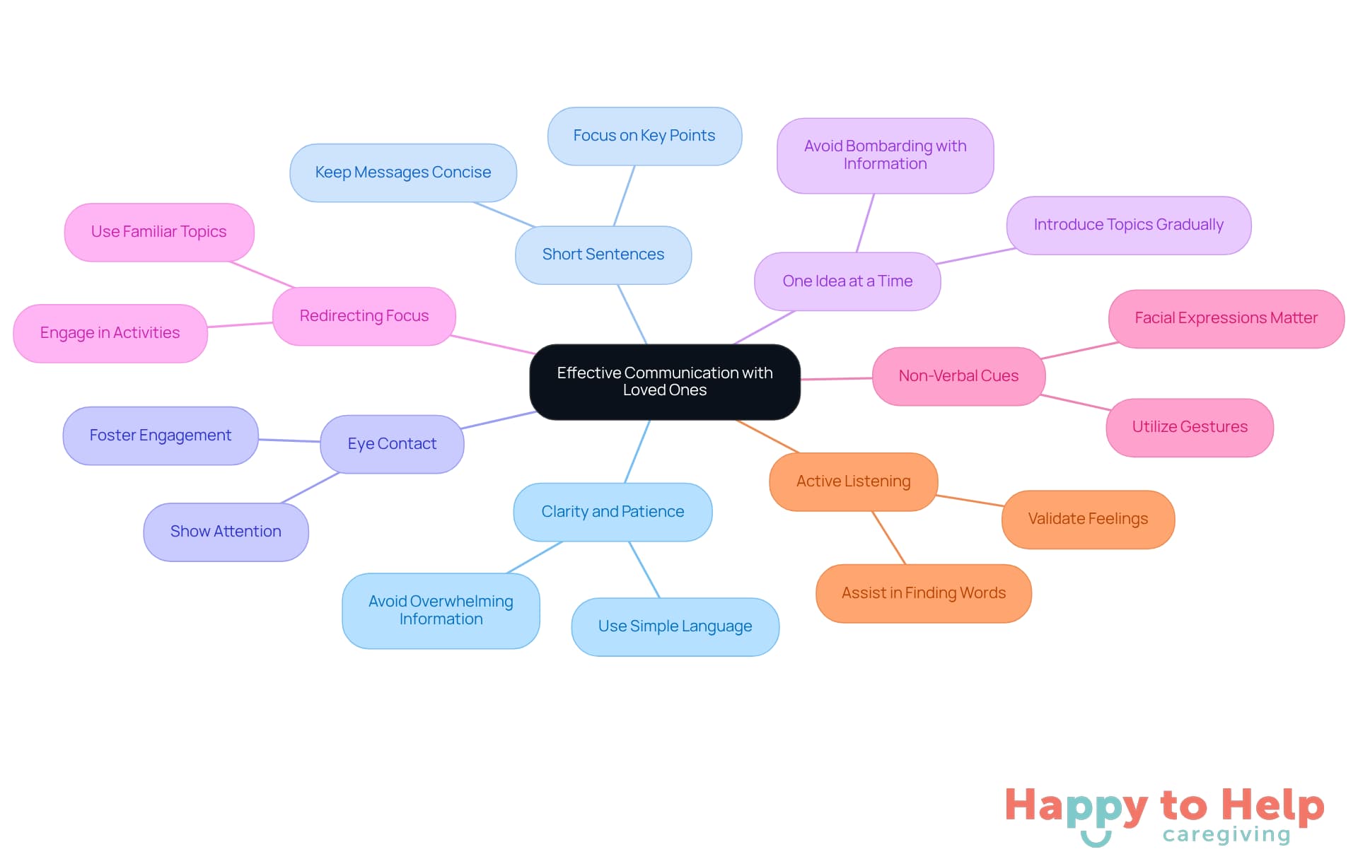 The central idea is effective communication, with branches showing different strategies caregivers can use. Each branch represents a key technique, and sub-branches can provide additional details or examples to help caregivers understand and apply these strategies.