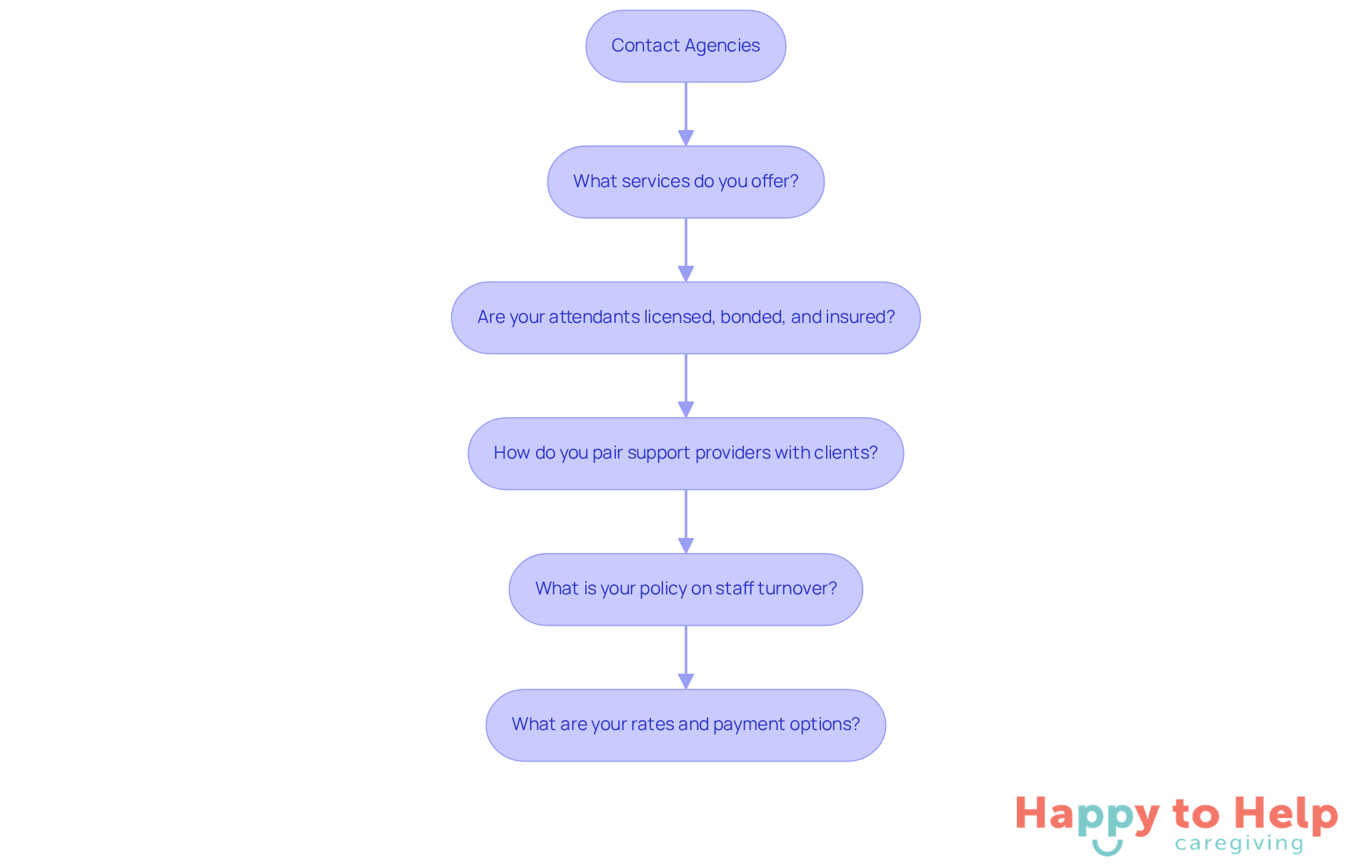 This flowchart guides you through essential questions to ask when contacting caregiver agencies. Each question is a step in ensuring you find the right match for your loved one's care needs.