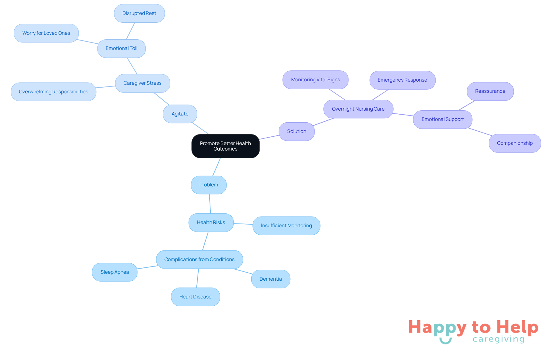 The central idea is about improving health outcomes. Each branch represents a key aspect: the problem faced by the elderly, the emotional impact on caregivers, and the proposed solution of overnight nursing care. Follow the branches to see how these elements relate to one another.