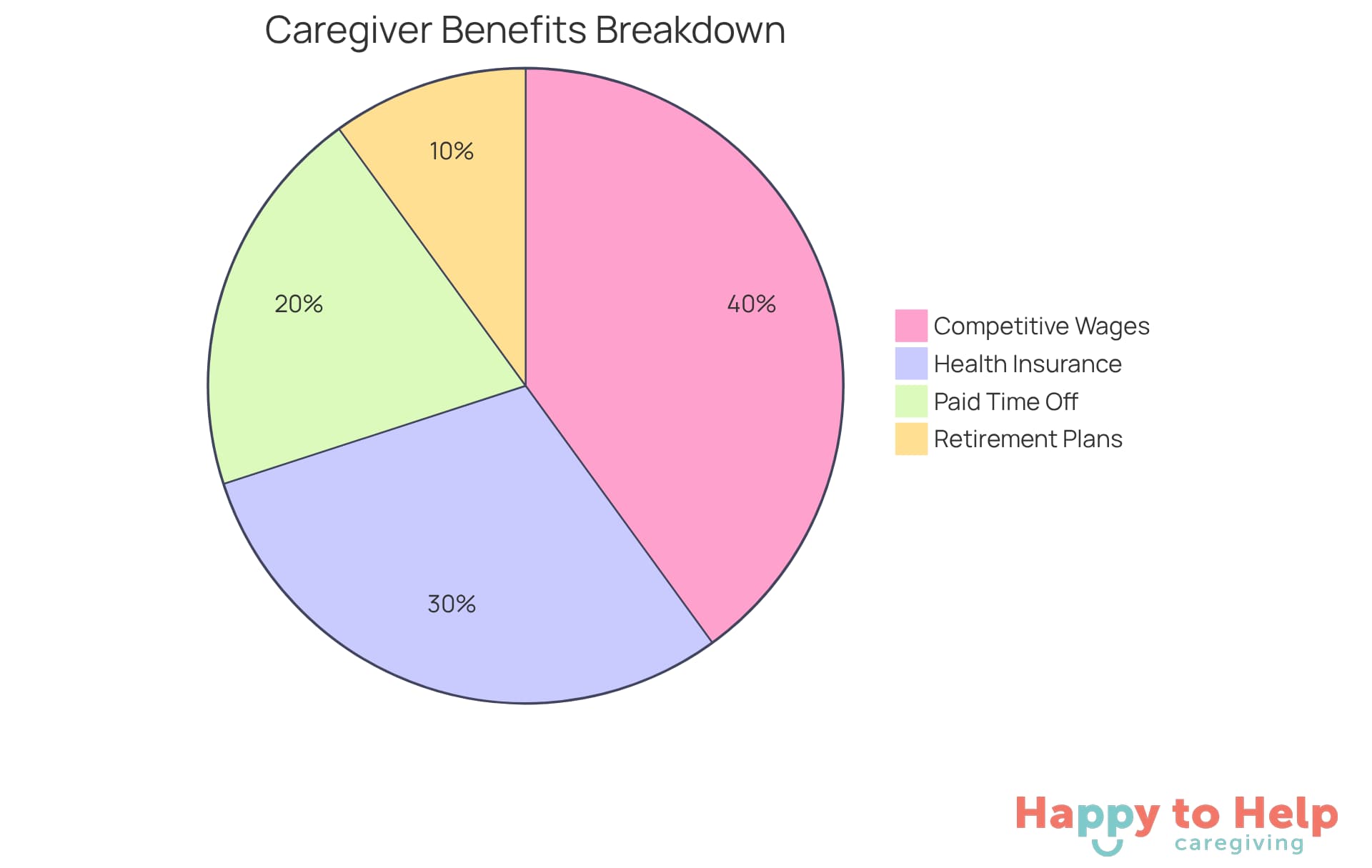 Each slice of the pie represents a different benefit offered to caregivers. The size of each slice indicates how significant that benefit is in attracting and retaining quality staff.