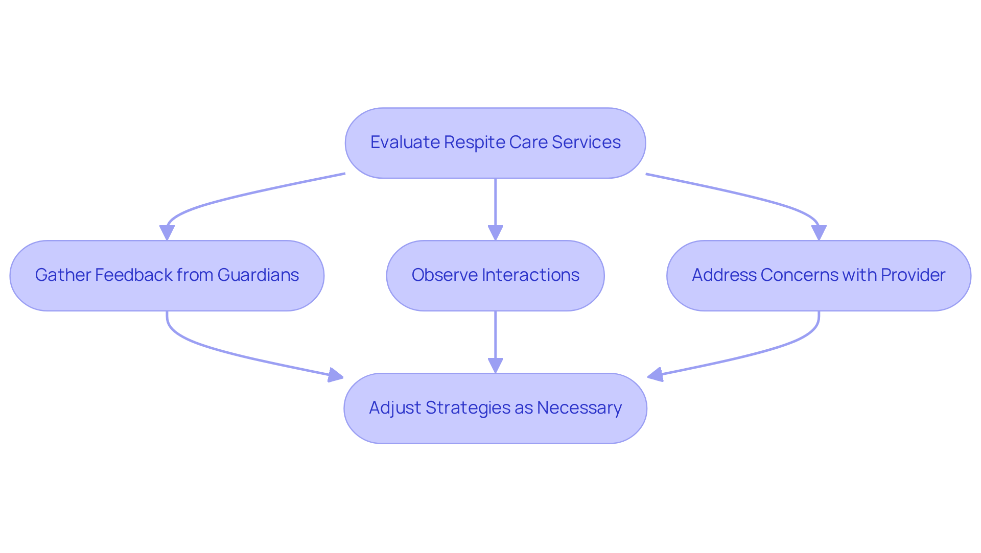 Follow the arrows to see the steps families can take to assess respite care services. Each box represents an action that contributes to ensuring quality support for caregivers and their loved ones.