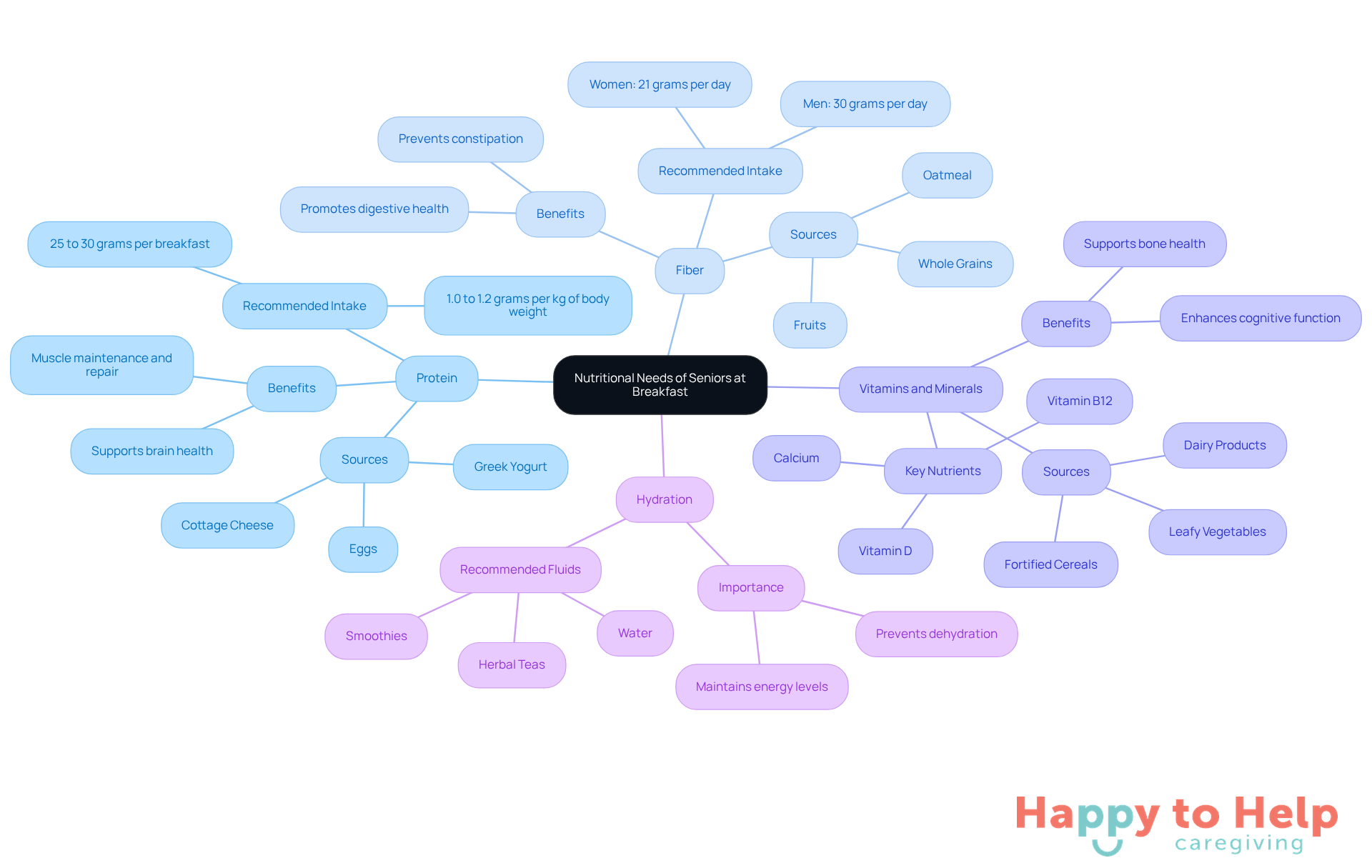 The central node represents the overall topic, while the branches show key nutritional components. Each sub-branch provides specific details about foods and their benefits, helping caregivers understand how to support seniors' health.