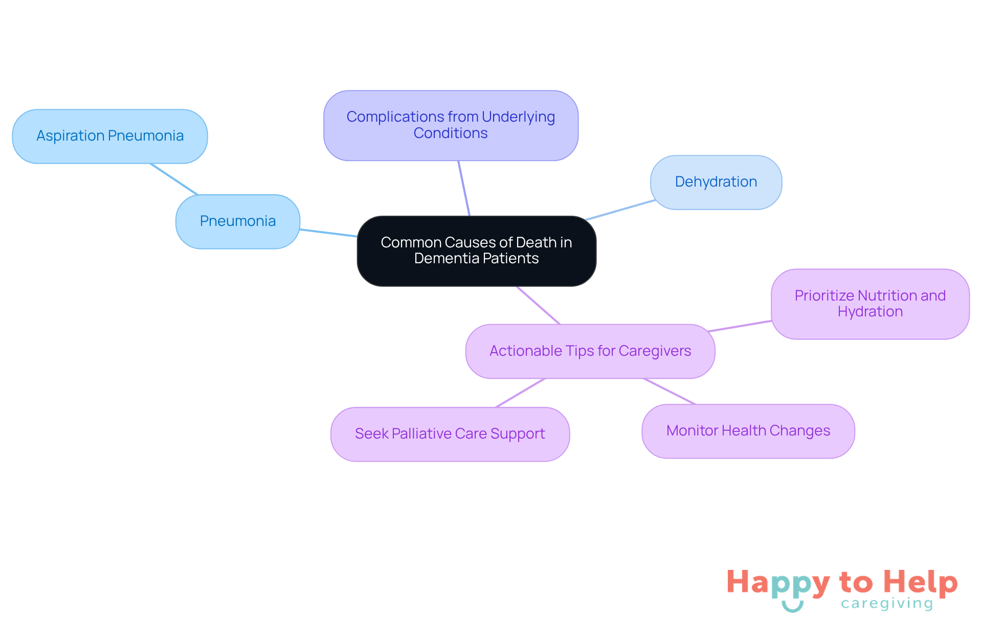 The central node represents the main topic, while the branches show causes of death and strategies for caregivers. Each color-coded branch helps you quickly identify related information.