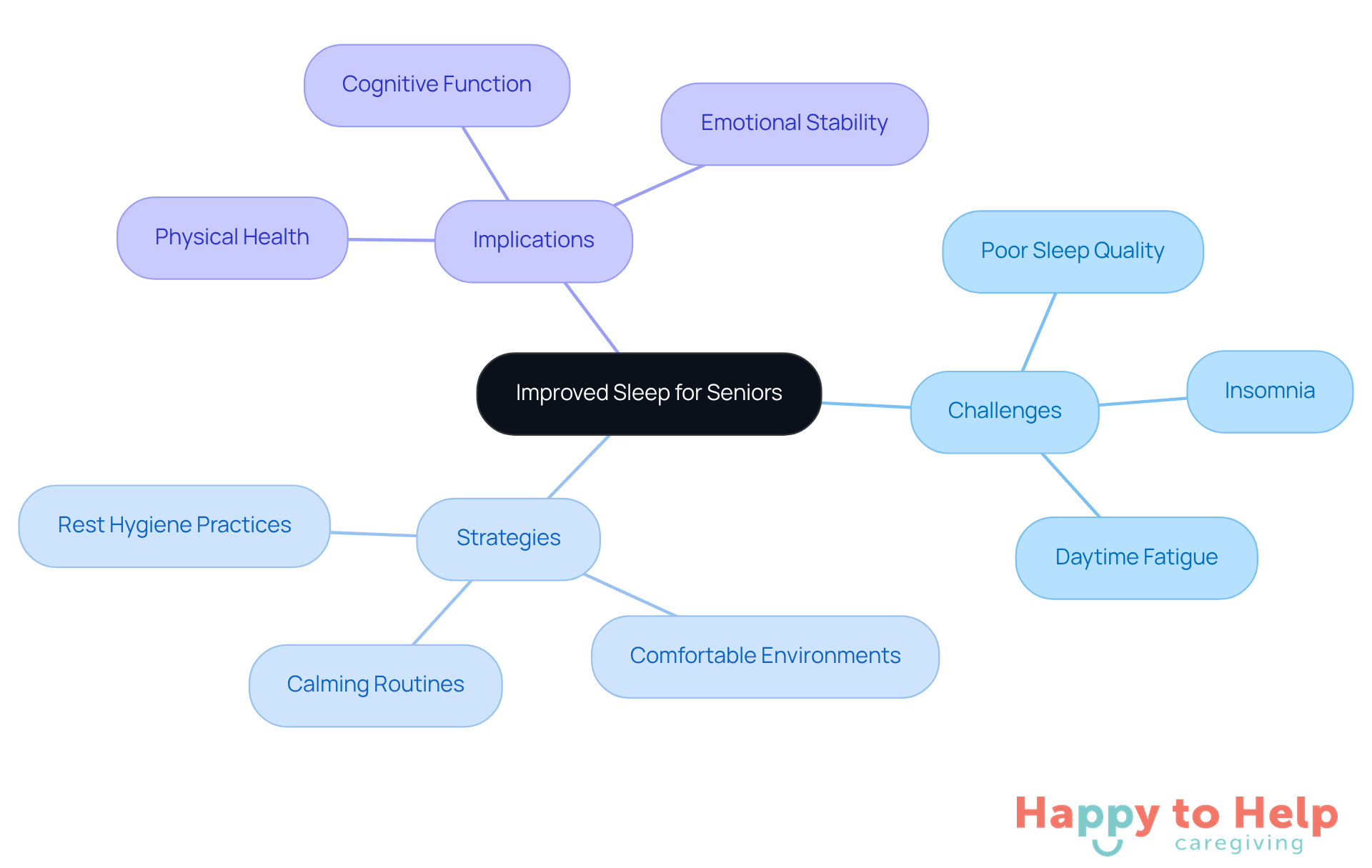 The central node represents the main topic of improving sleep for seniors. Each branch shows a related area, with sub-branches detailing specific challenges, strategies, and implications. This layout helps visualize how these elements connect and support the overall goal.