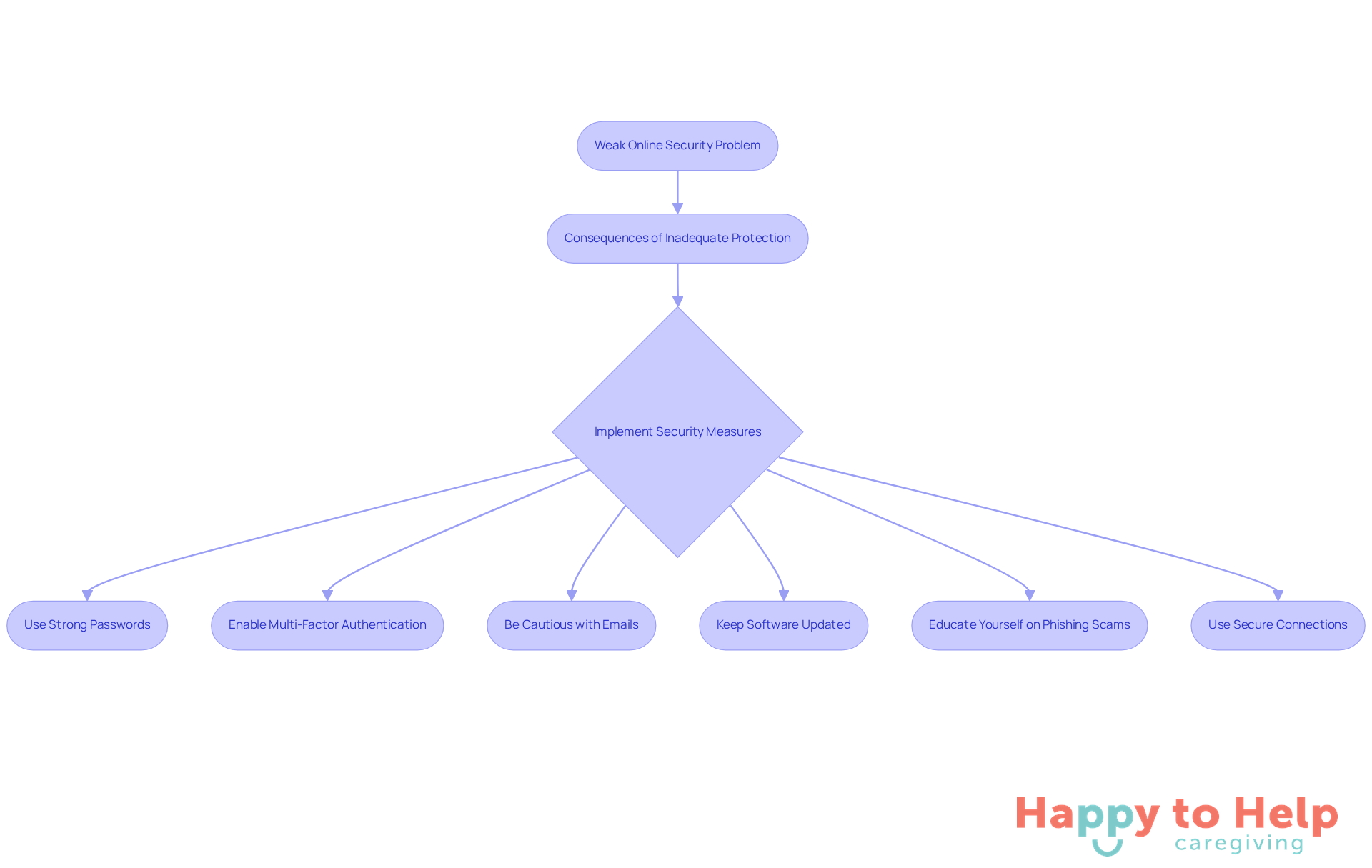 This flowchart guides you through understanding the risks of weak online security and the steps you can take to protect yourself. Follow the arrows to see how each solution can help you stay safe online.