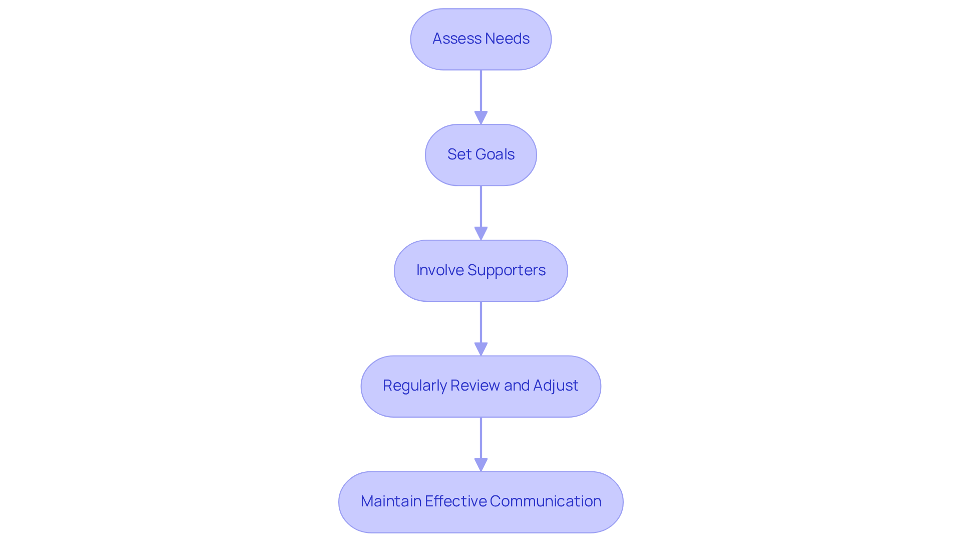 Each box represents a step in creating a personalized care plan. Follow the arrows to see how each step builds on the previous one, all aimed at providing the best support for the individual.