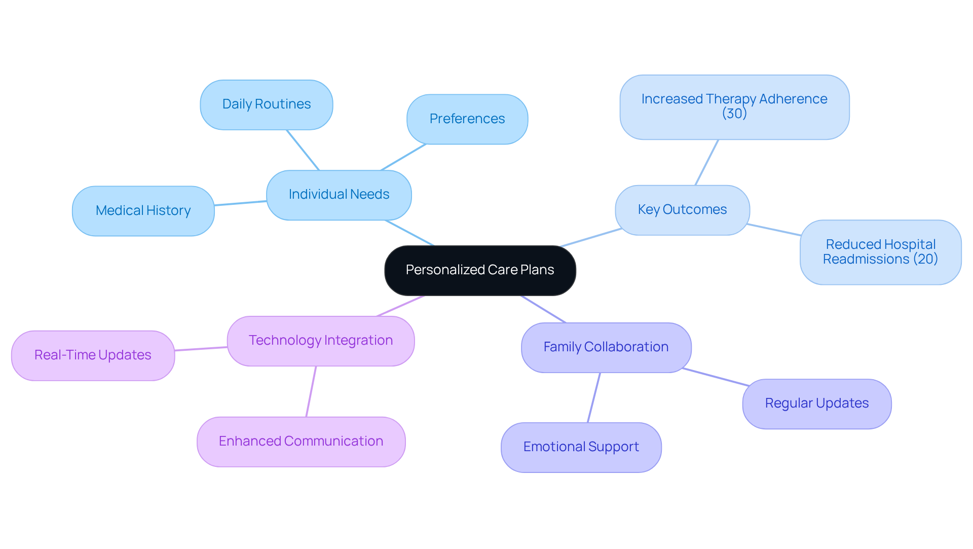 The central node represents the core concept of personalized care. Each branch explores different aspects of this approach, such as specific outcomes and the importance of collaboration and technology in care planning.