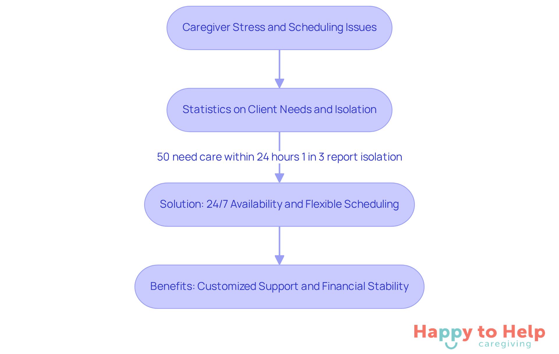 Follow the arrows to see how caregiver stress leads to the need for flexible scheduling, and how Happy to Help Caregiving provides a solution that benefits families.