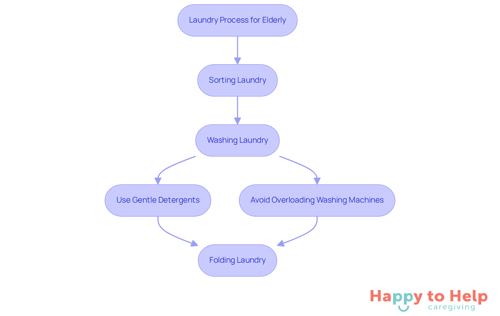This flowchart outlines the steps caregivers can take to assist elderly individuals with laundry, ensuring they maintain hygiene and comfort. Follow the arrows to see how each step connects and contributes to the overall process.