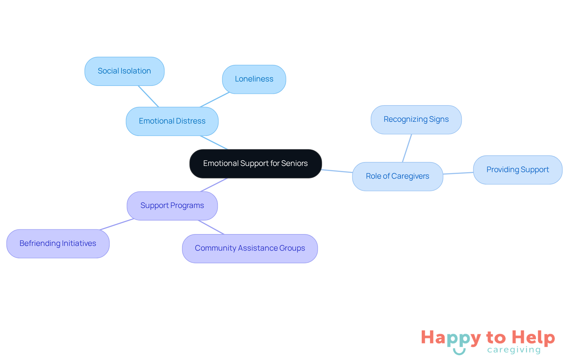 The central node represents the main topic, while the branches show related issues and solutions. Each color-coded branch helps you see how different aspects of emotional support connect to the overall goal of enhancing mental well-being for seniors.