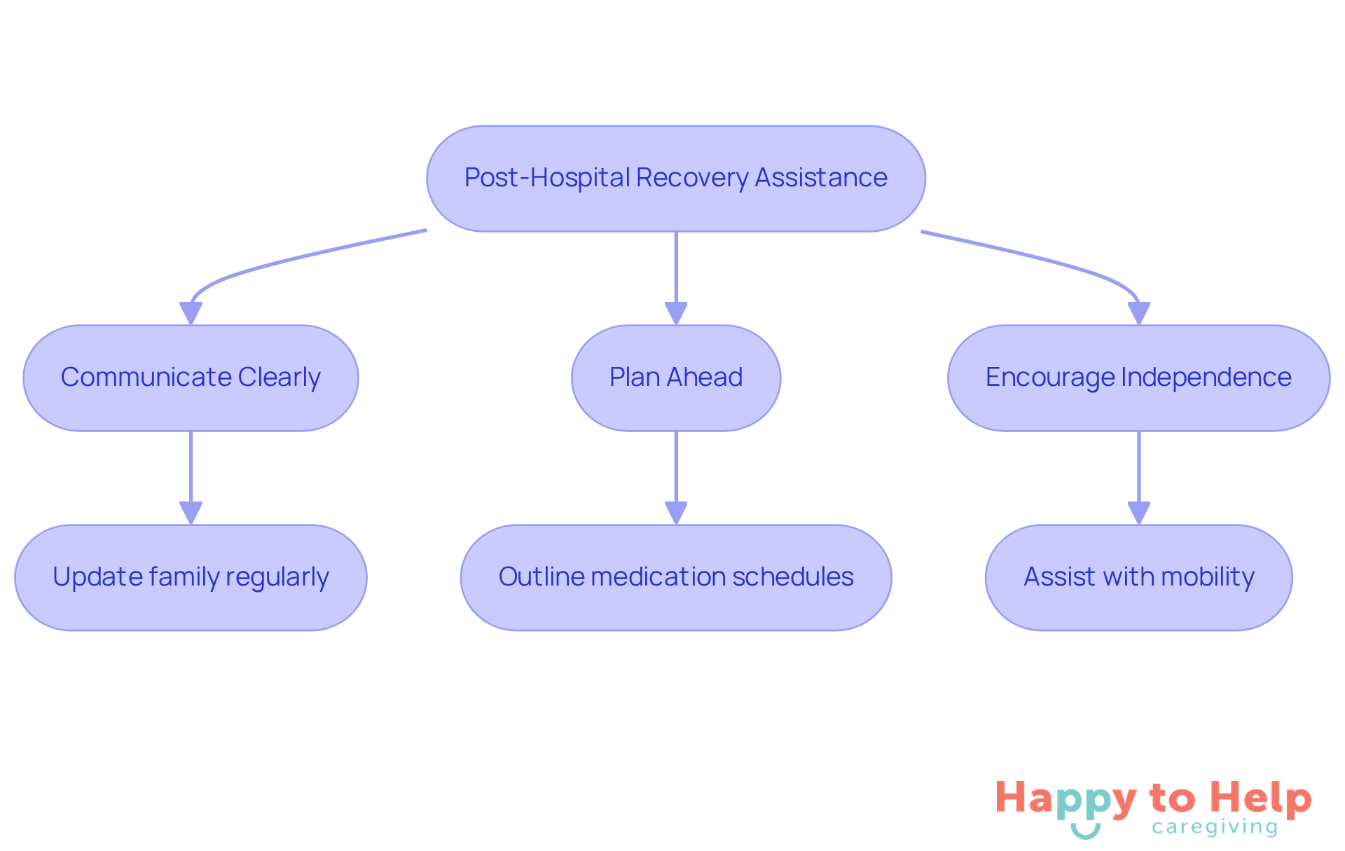 Each box represents a key action for caregivers to take during the recovery process. Follow the arrows to see how these actions connect and contribute to a successful transition home.