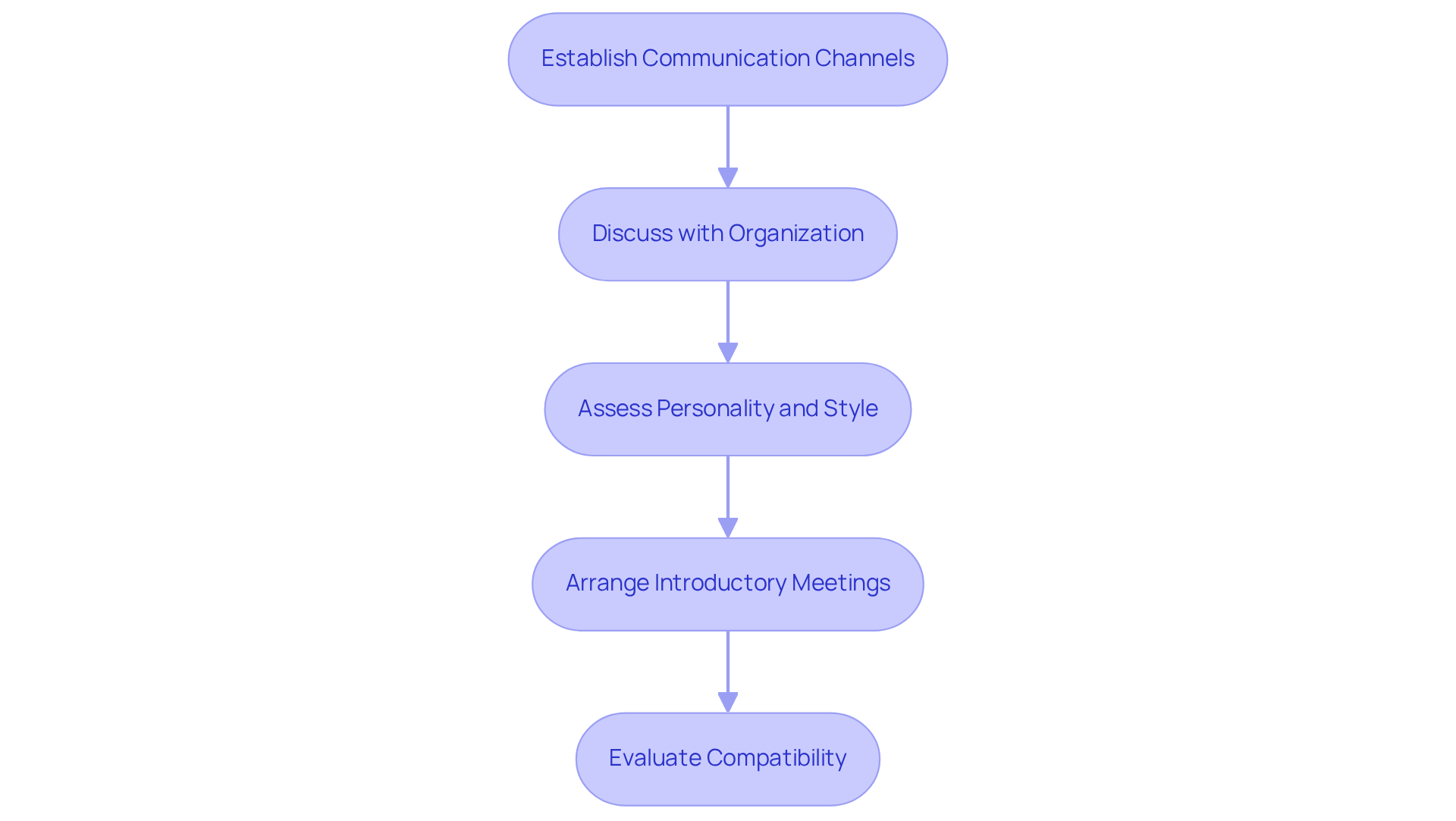 Each step outlines what to do to ensure effective caregiving. Follow the arrows to see how each action builds towards establishing a successful caregiver-client relationship.