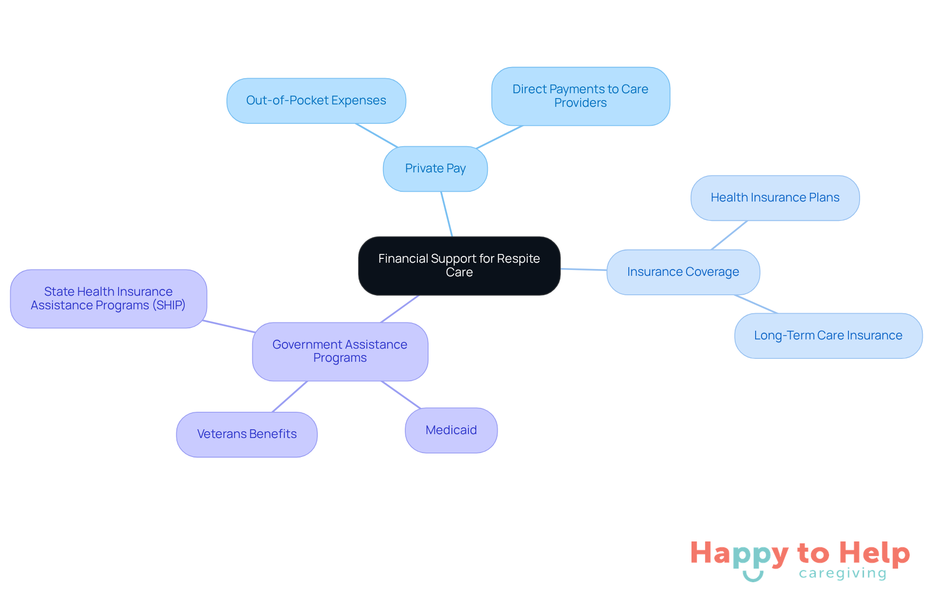 The central node represents the overall topic of financial support, while the branches show different payment options. Each option can have further details, helping families understand their choices and make informed decisions.