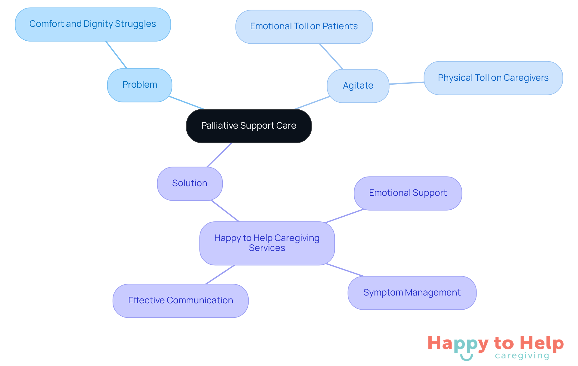 The center represents the main topic of palliative support care, with branches showing the problems, emotional impacts, and solutions. Each branch helps you understand how these elements connect and contribute to enhancing comfort and dignity.