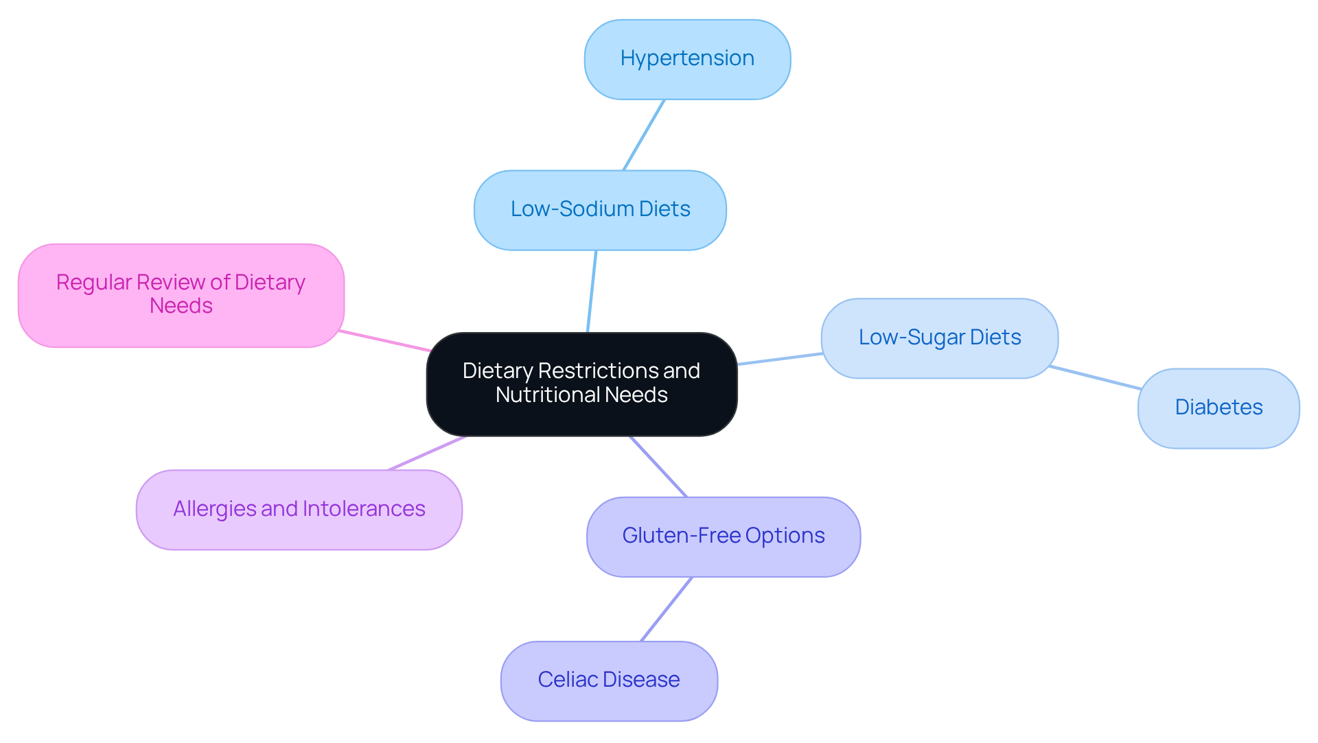 The center represents the overall topic of dietary needs, while the branches show specific restrictions and considerations. Each color-coded branch helps you quickly identify different dietary categories.