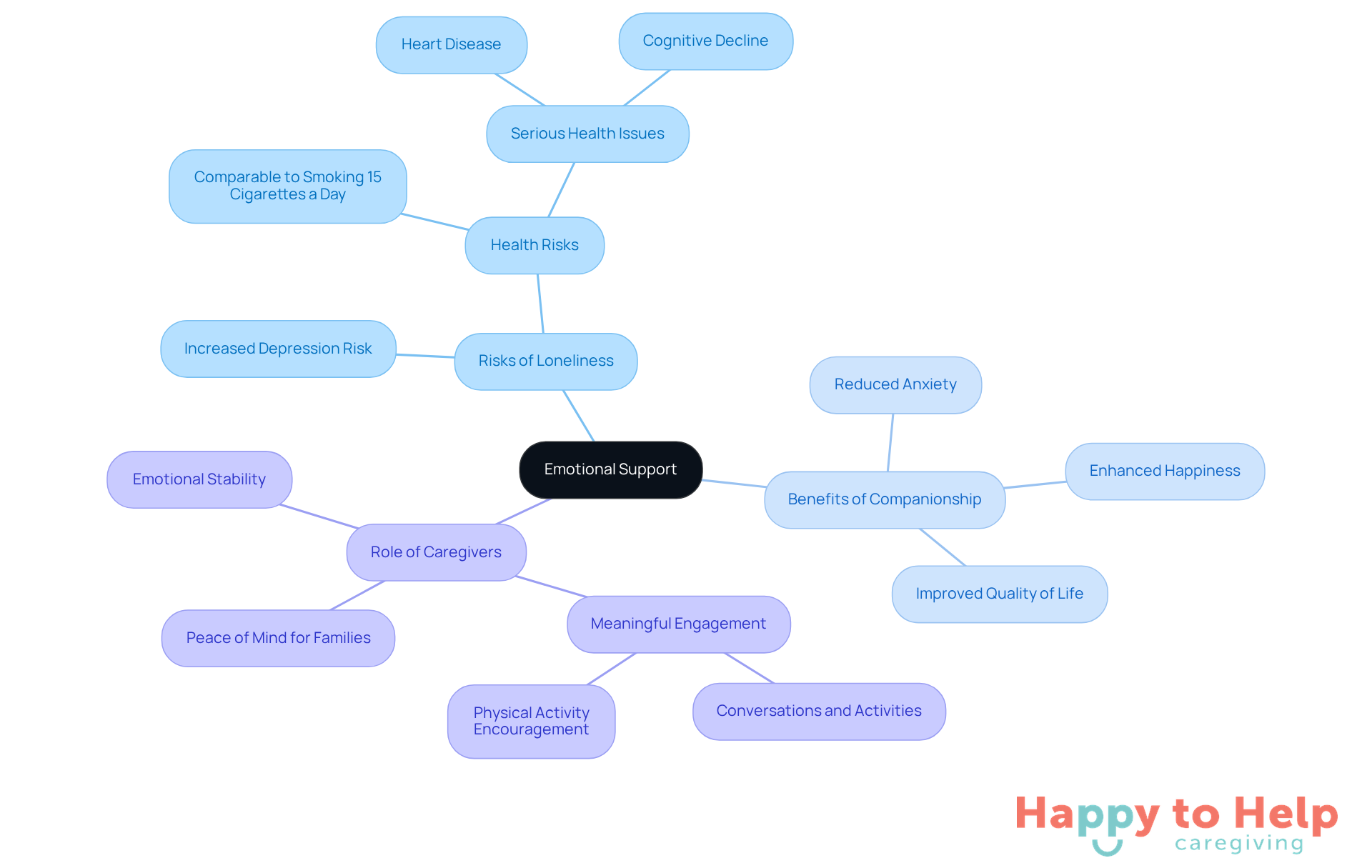 The central idea is emotional support, with branches showing the risks of loneliness, the benefits of companionship, and the important role caregivers play. Each branch highlights key points that contribute to understanding how companionship can improve the lives of seniors.
