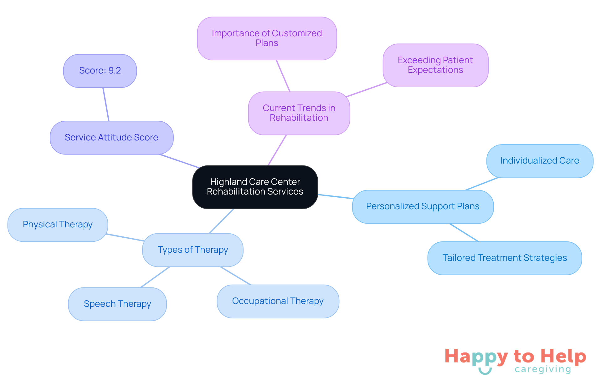 Start at the center with the main theme of rehabilitation services, then explore the branches to see how personalized plans, therapy types, and quality care contribute to effective recovery.
