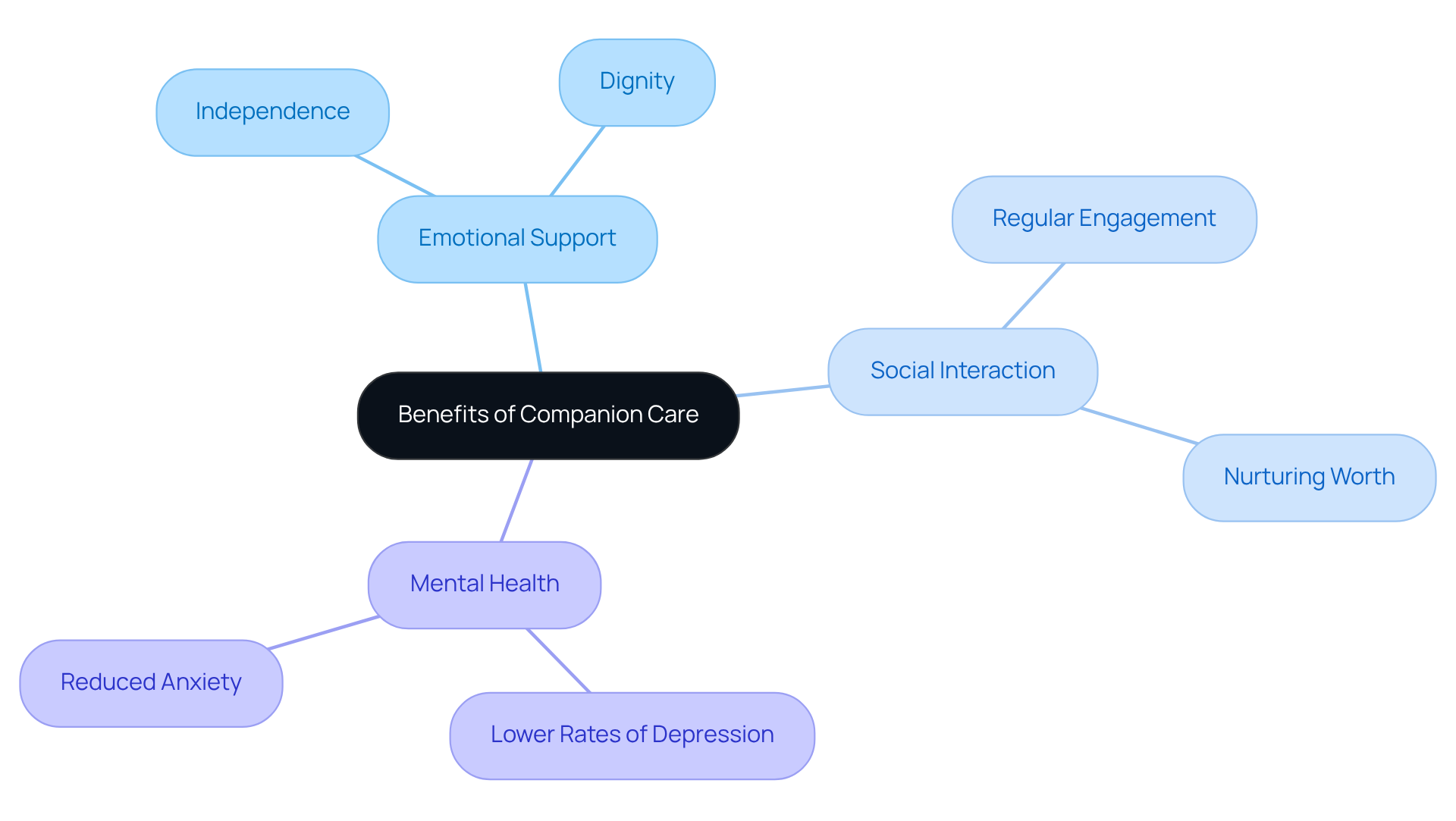 The center represents the overall benefits of companion care. Each branch shows a different aspect—emotional support, social interaction, and mental health—with sub-branches detailing specific contributions. The colorful layout helps distinguish between each benefit.