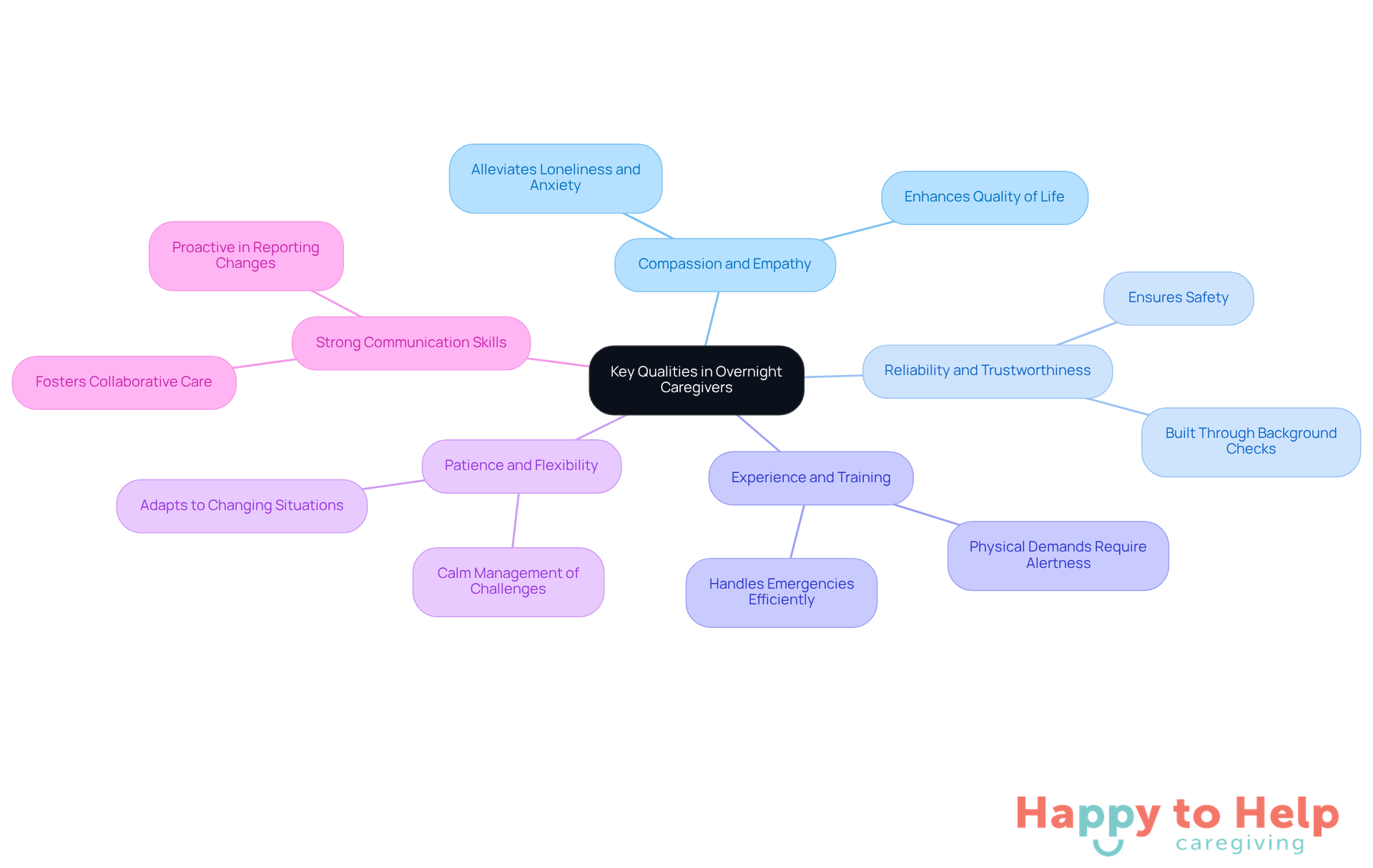 The central node represents the main topic, while each branch highlights a crucial quality. The sub-branches explain why these traits matter, helping you understand what to look for in a caregiver.