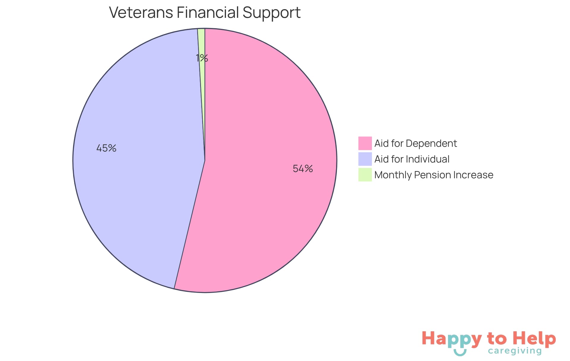Each slice of the pie shows a different type of financial assistance available to seniors. The larger the slice, the more significant the financial support it represents.