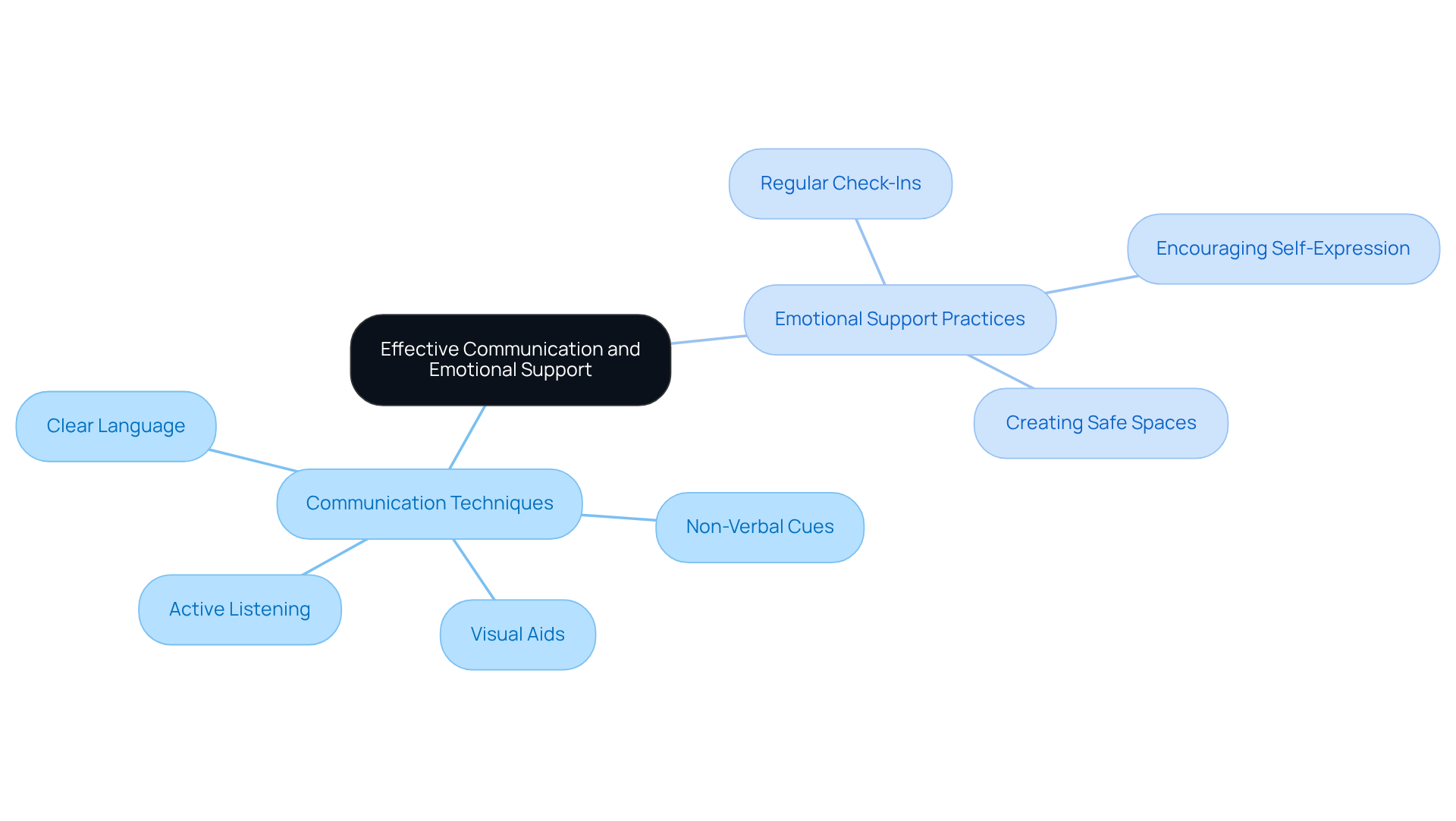 The central node represents the main theme, while the branches show different techniques and practices that enhance caregiving. Each color-coded branch helps you quickly identify related ideas.
