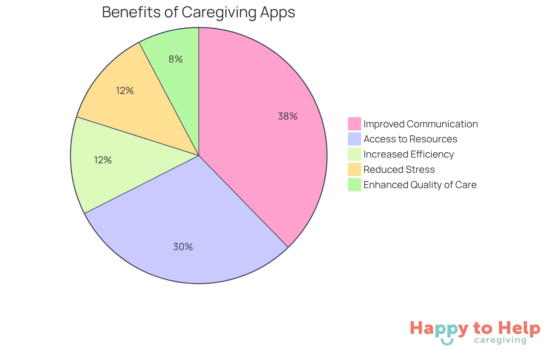 Each slice of the pie represents a benefit that caregivers experience from using apps. The size of each slice shows how many caregivers reported that benefit - larger slices mean more caregivers found that particular benefit helpful.