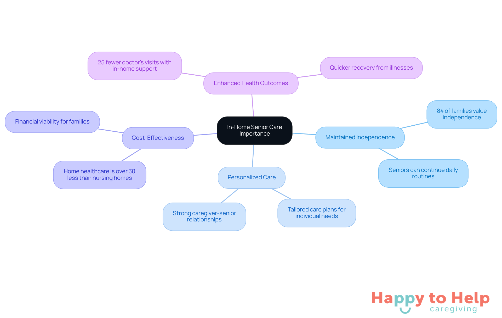 The central node represents the importance of in-home senior care, while the branches show the key benefits. Each sub-branch provides additional details or statistics that support the main idea.